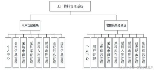 基于elementui的工厂物料管理系统设计与实现15jqp9计算机毕设ssm